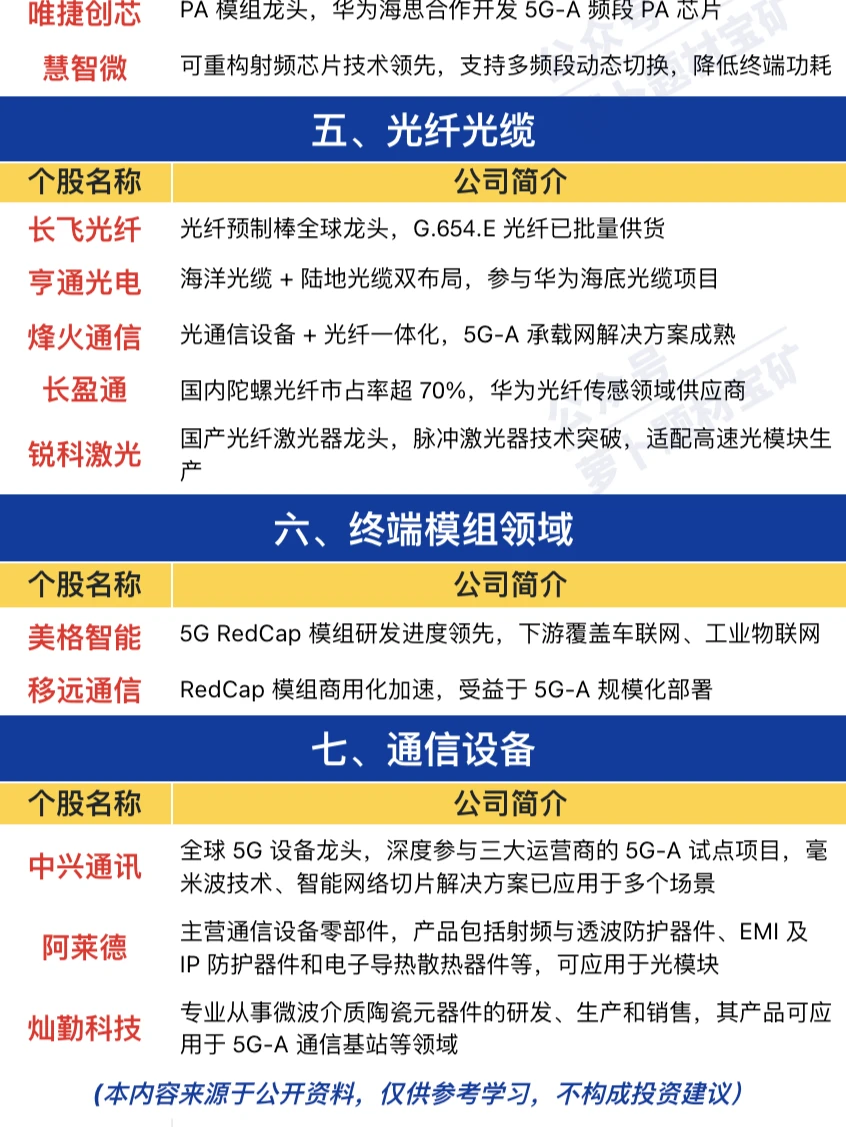 5G-A产业链梳理