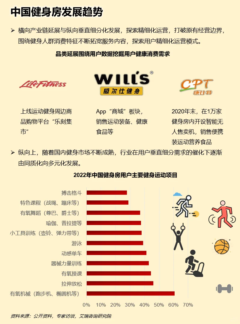 一天吃透一条产业链：运动健身
