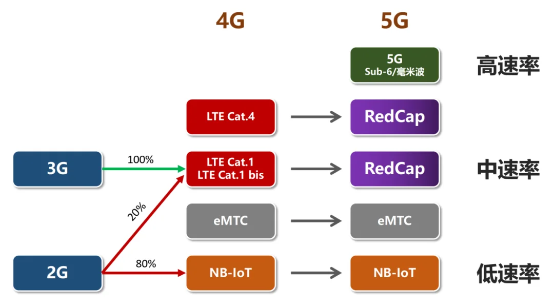 为什么要做一个“轻量化5G”？