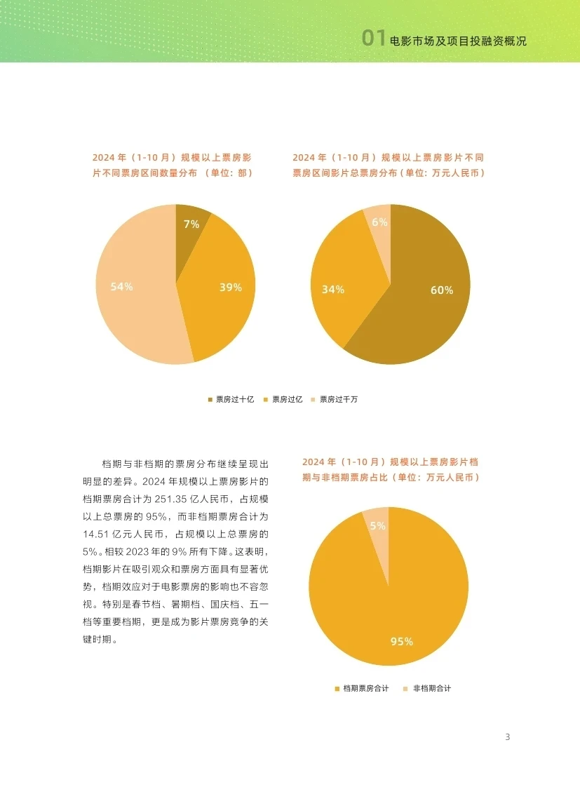 ?2024中国电影投融资报告