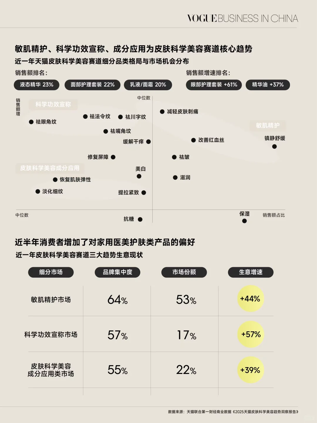 消费者追求精准护肤,皮肤科学美容领跑