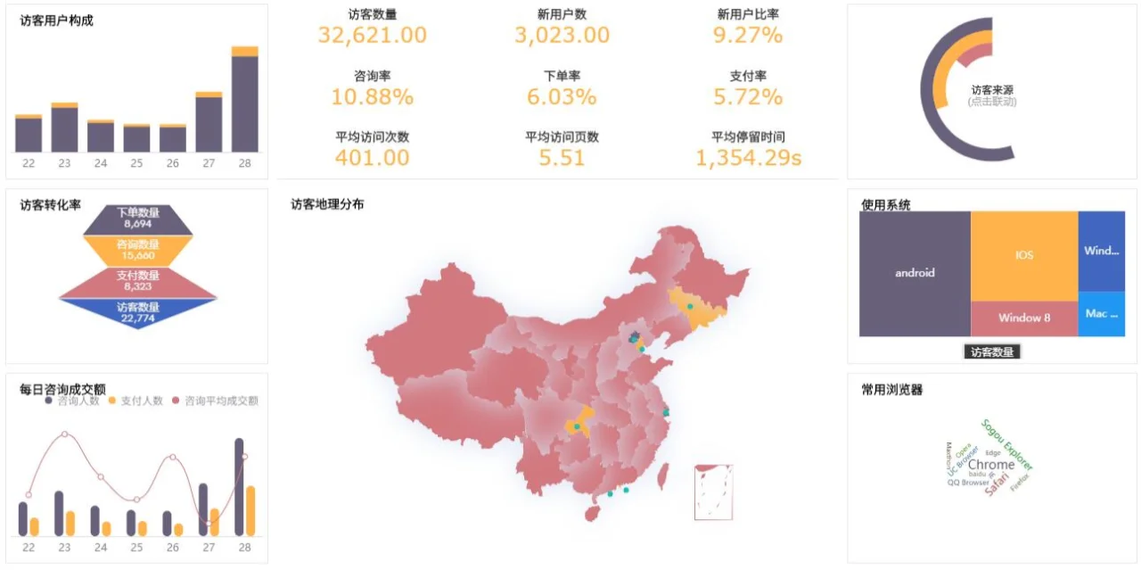 电商数据分析报表分享（BI电商数据可视化）