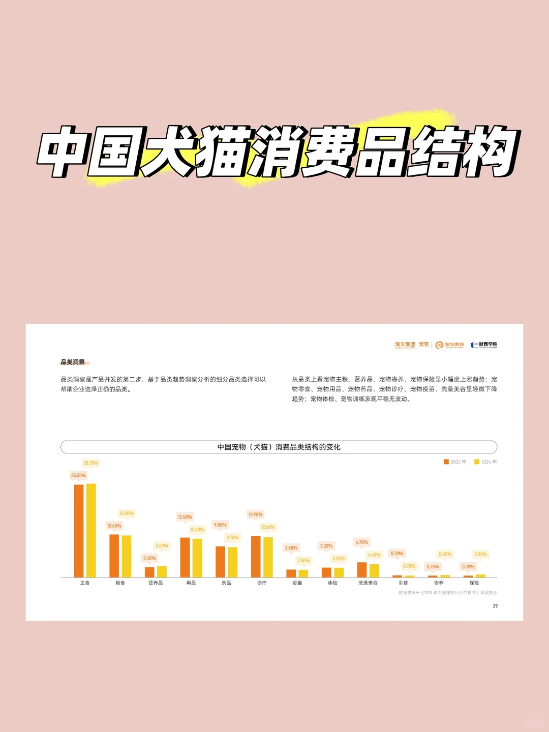 中国宠物(犬猫)消费品类结构的变化