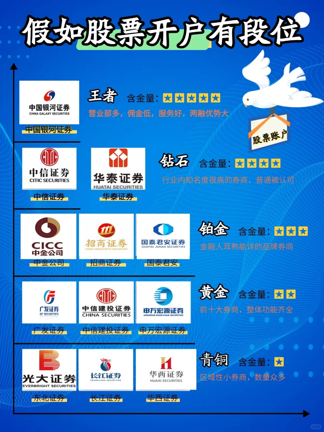 阿汤哥严选 炒股开户入门指南(¬◡¬)✧