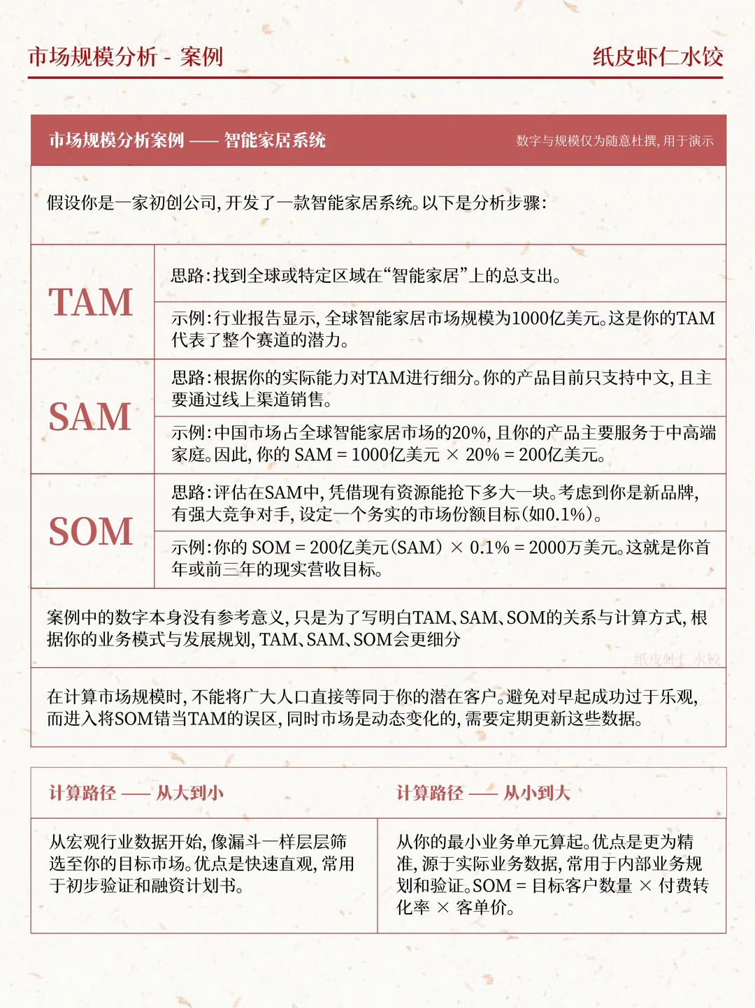 如何写BP|3步理清你的真实市场规模!