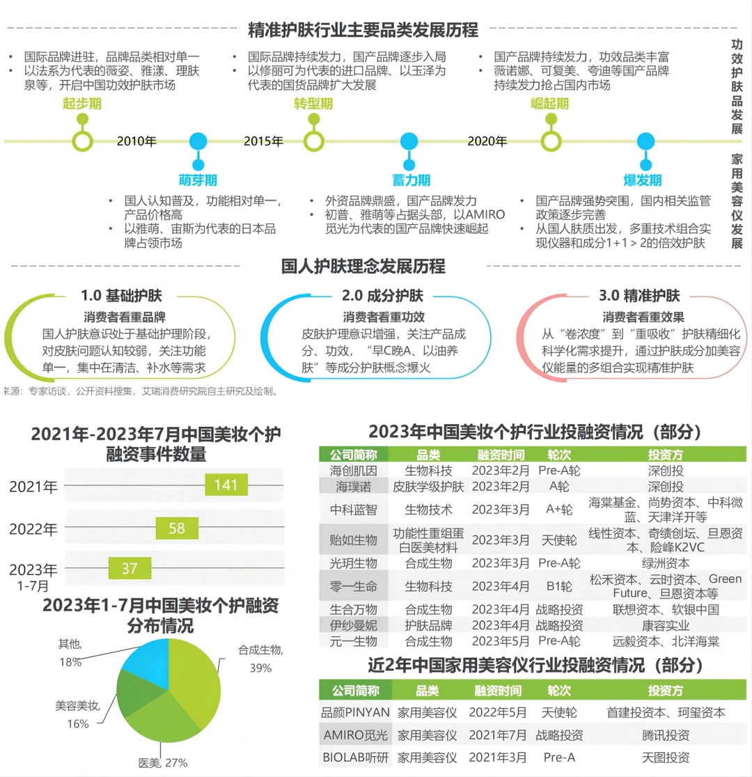 每日分享行业报告:精准护肤趋势报告