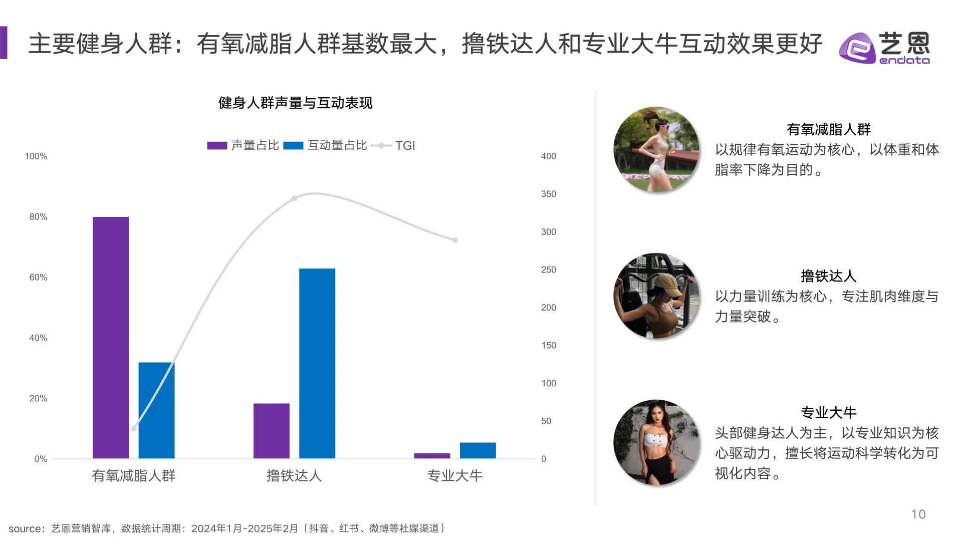 2025年健身兴趣人群趋势报告