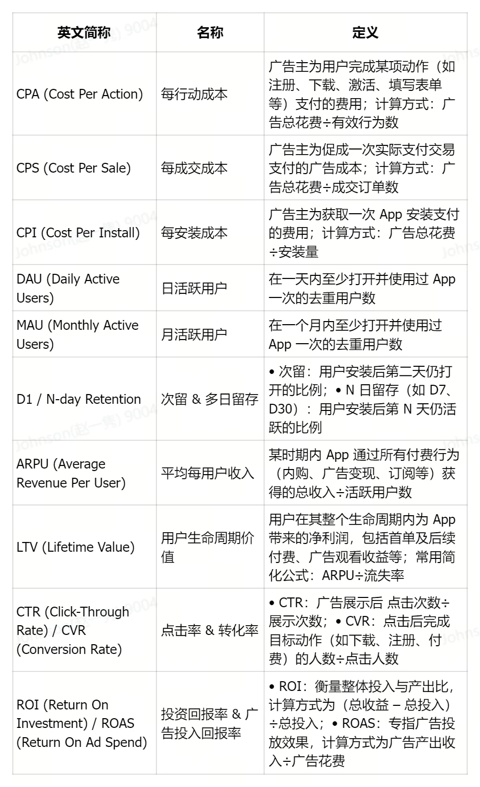 APP出海必懂的行业黑话(1)