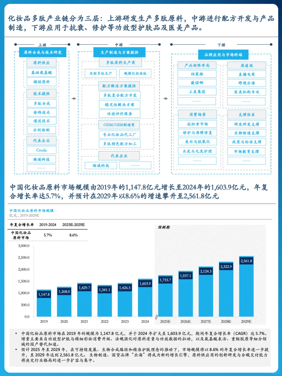 ??化妆品原料:产业链与提取物新趋势