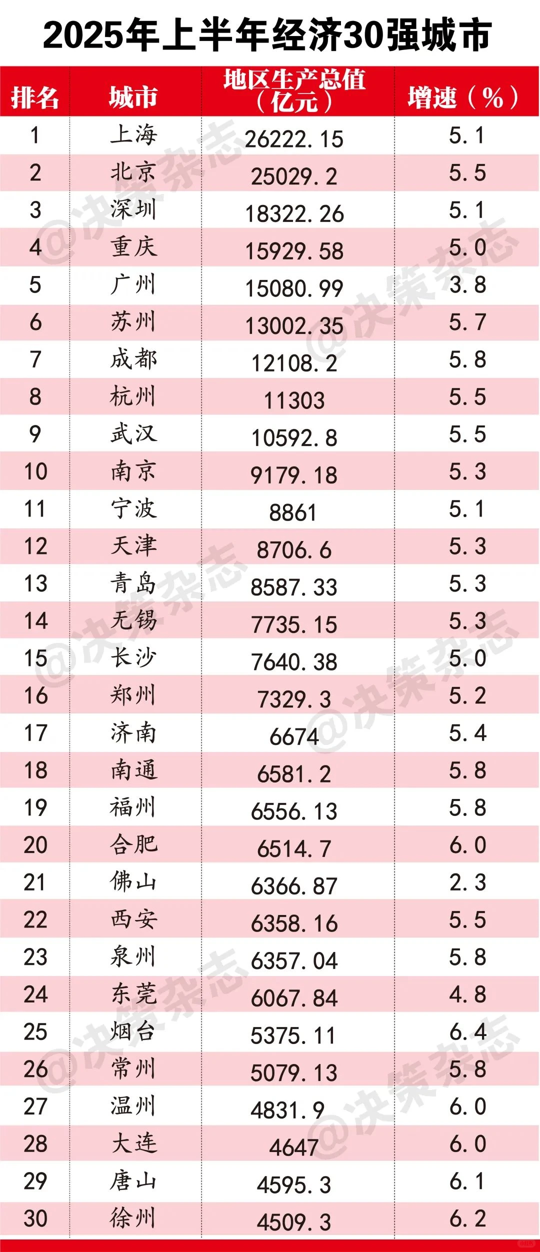 2025年上半年经济30强城市分析
