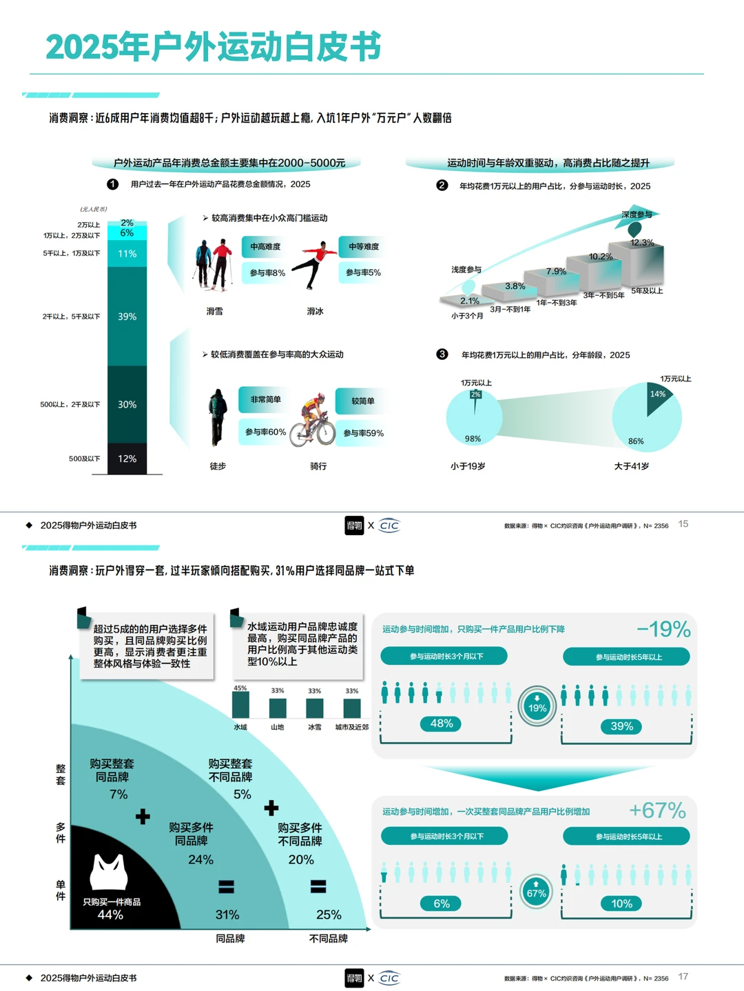 2025户外运动白皮书