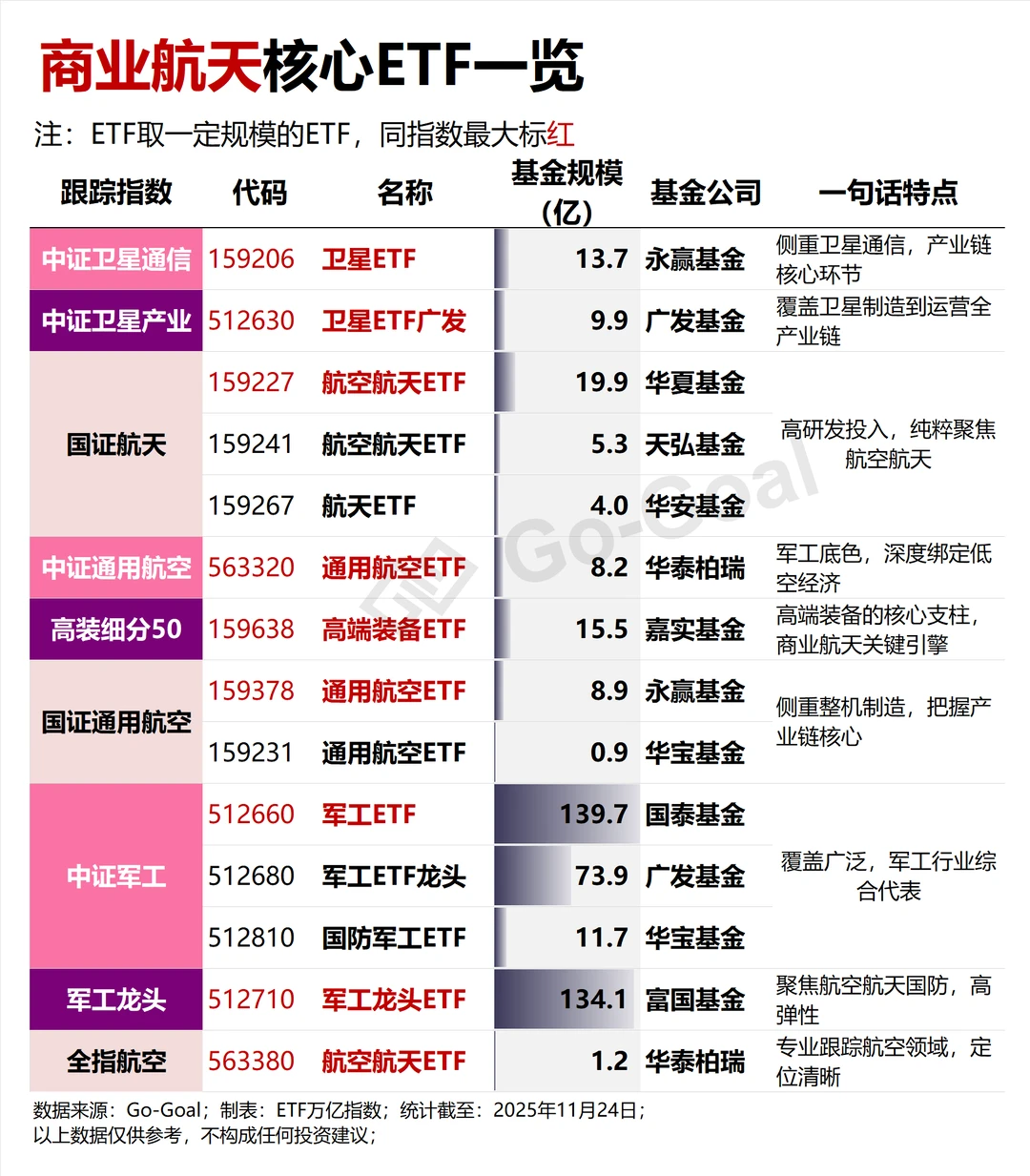 商业航天ETF汇总