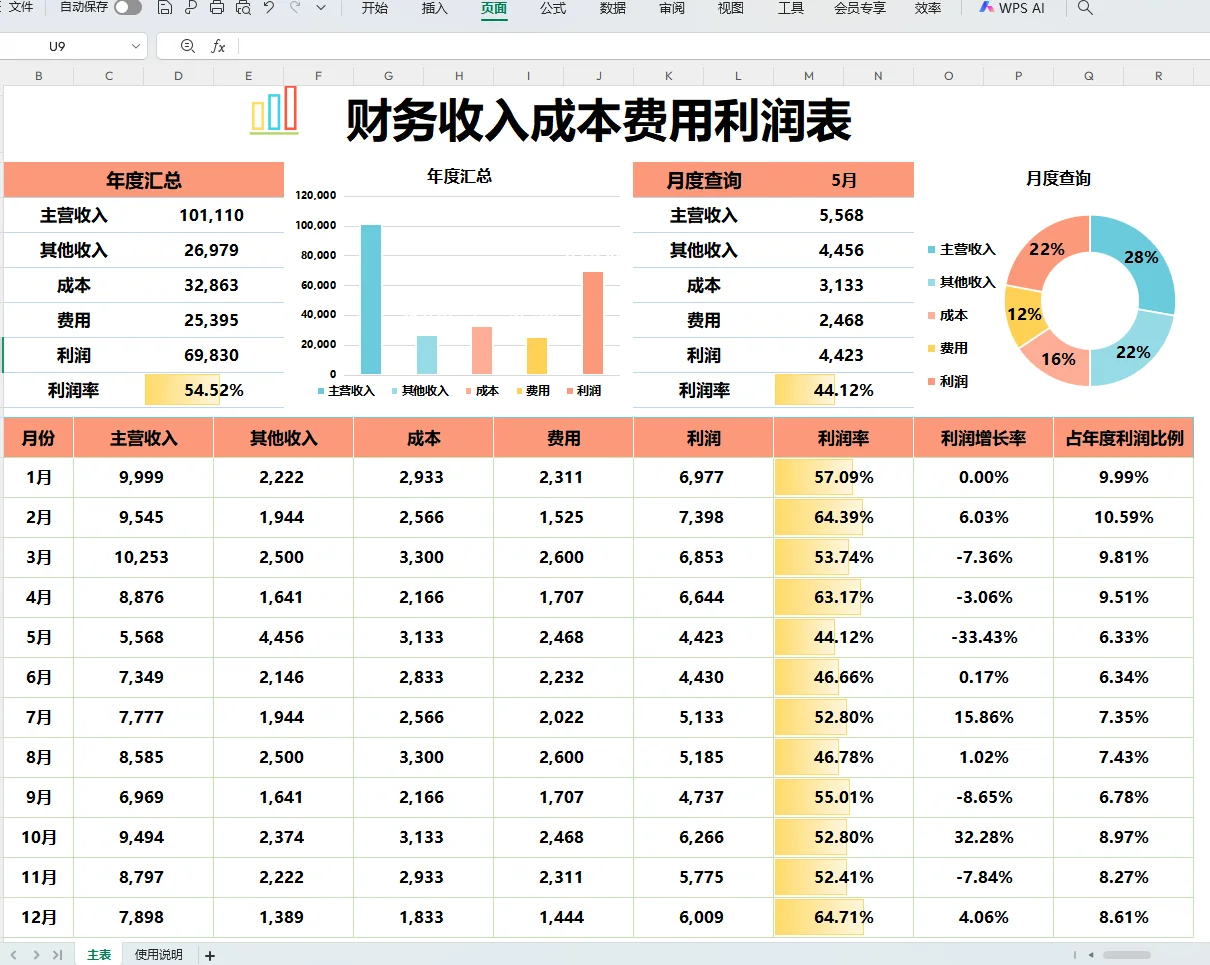 老板说，这是我见过最漂亮的利润分析表咯