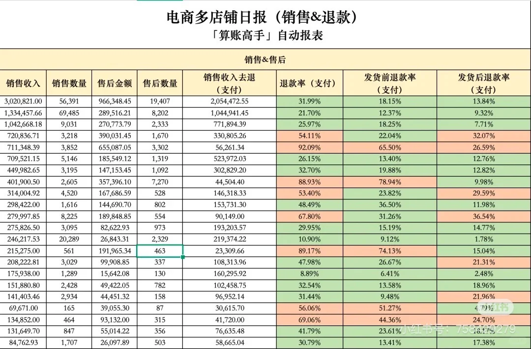 电商多店铺利润日报，官方数据API自动更新