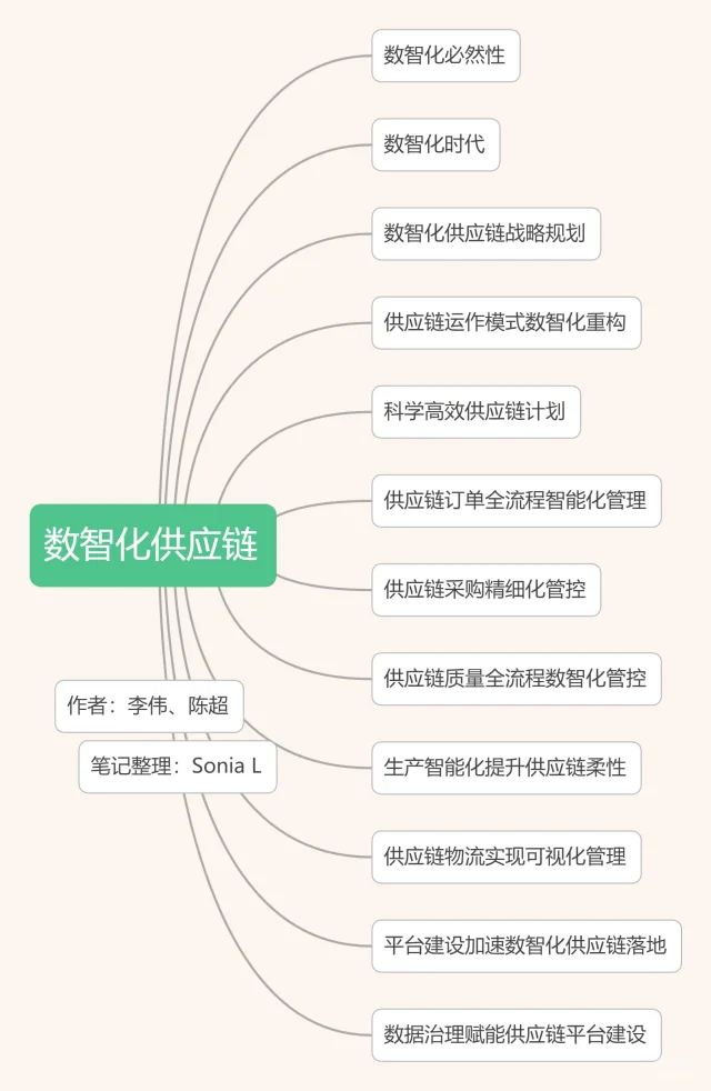 读书笔记|数智化供应链
