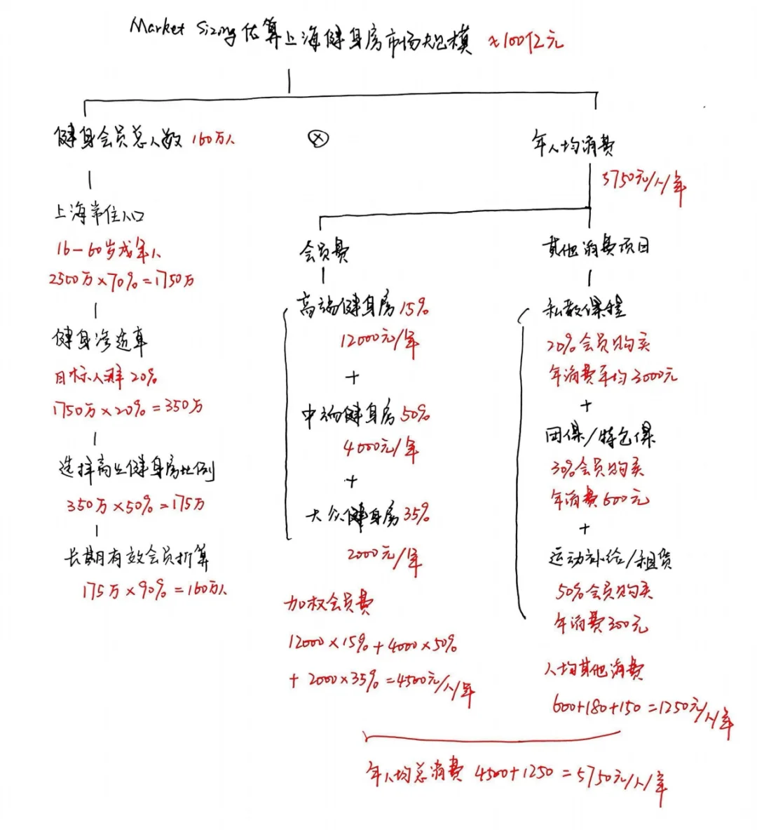 估算上海健身房市场规模