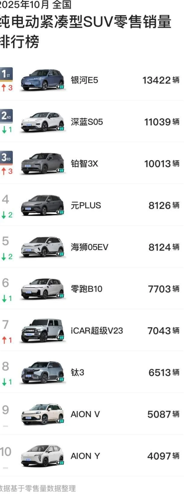 2025年10月纯电SUV销量排行榜（细分）