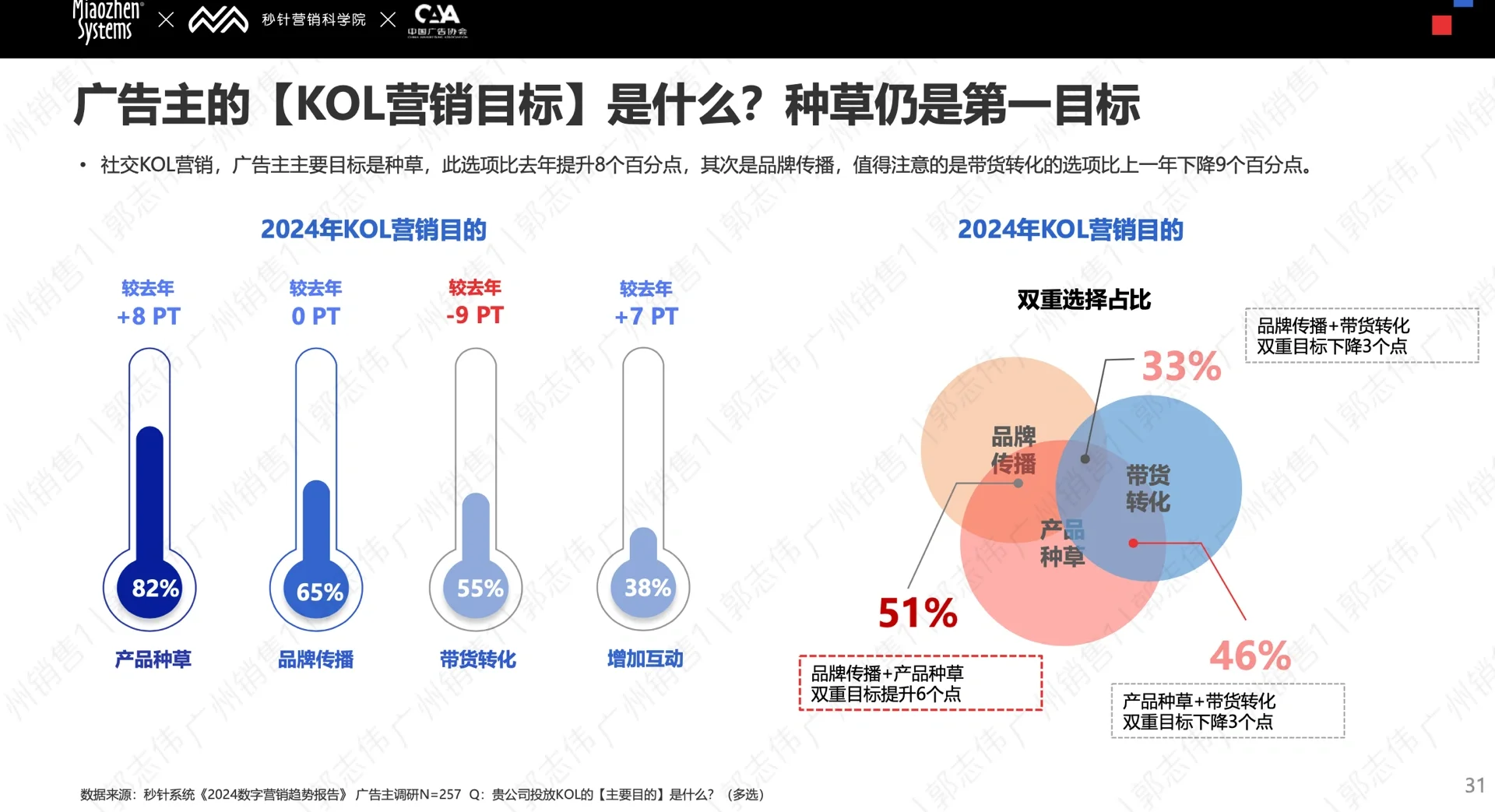 【收藏】2024年 Social&KOL 营销趋势报告！