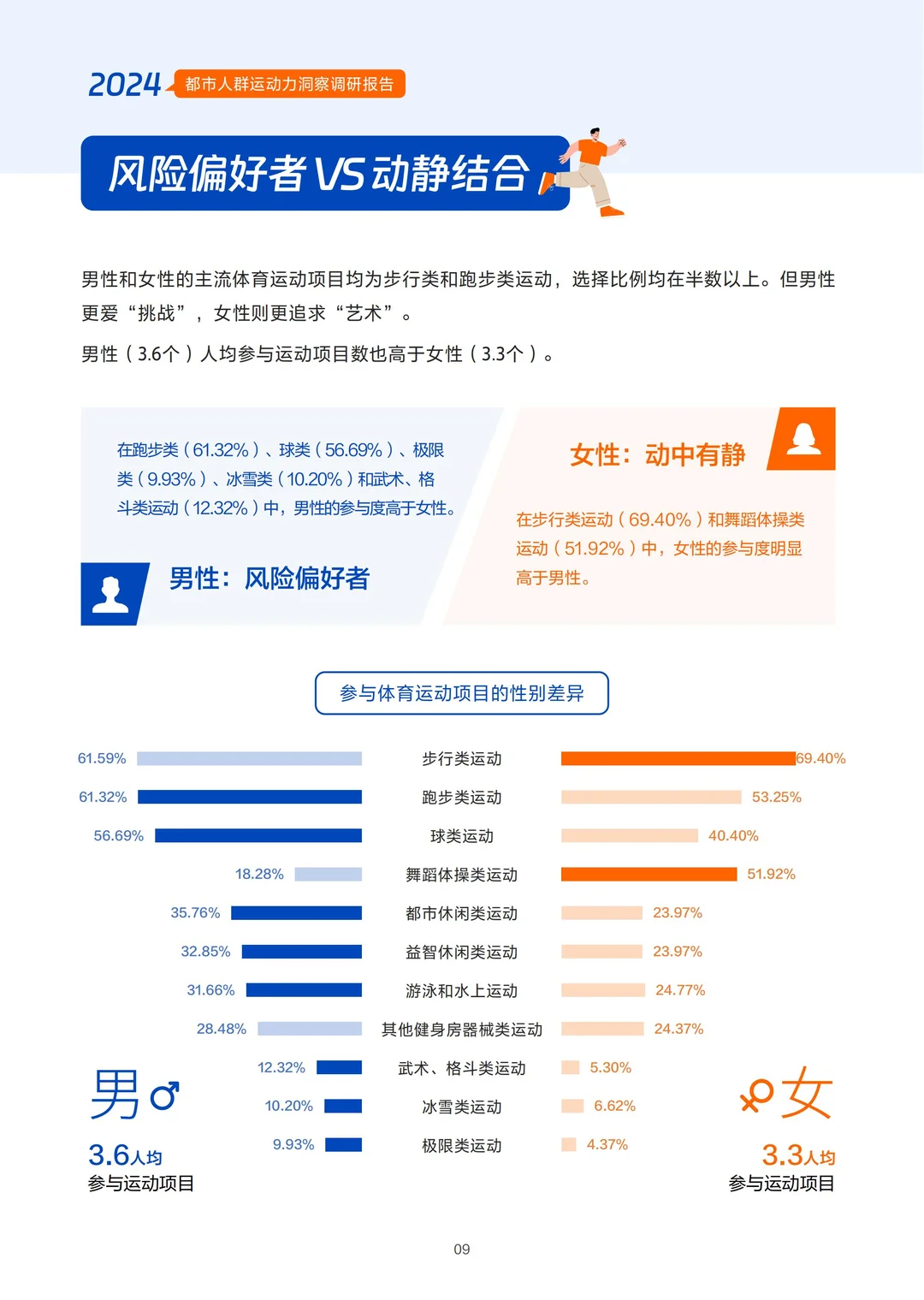 2024 都市人群运动力洞察调研报告
