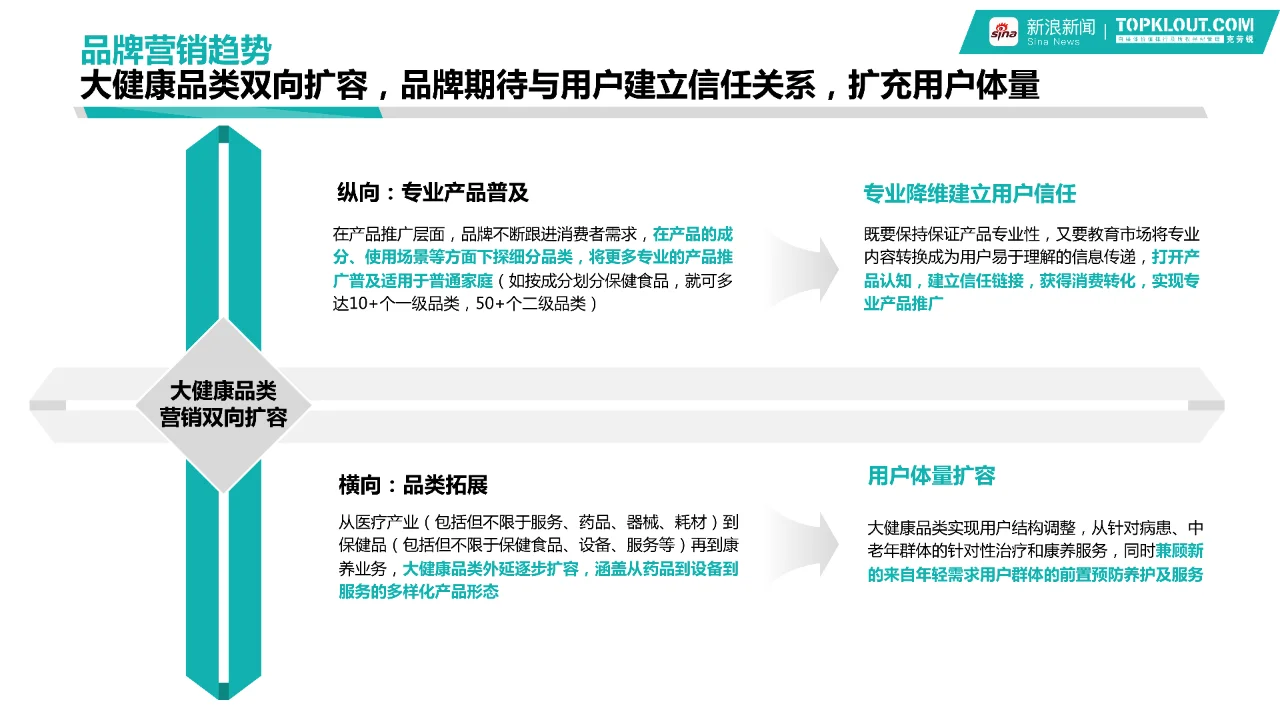 2024大健康行业品牌营销白皮书