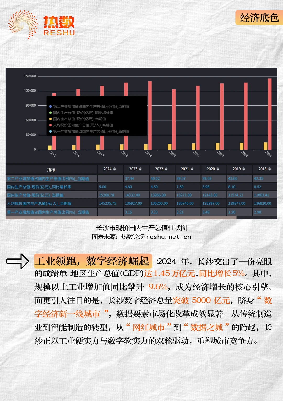 借数据分析一座城市【长沙】
