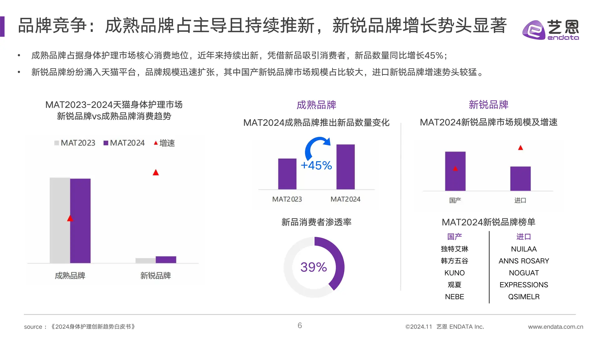 2024身体护理市场趋势洞察笔记