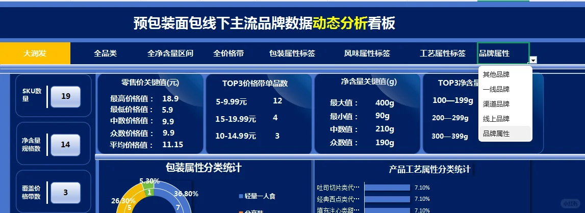 别再凭感觉选品！用数据拆解吐司面包市场头