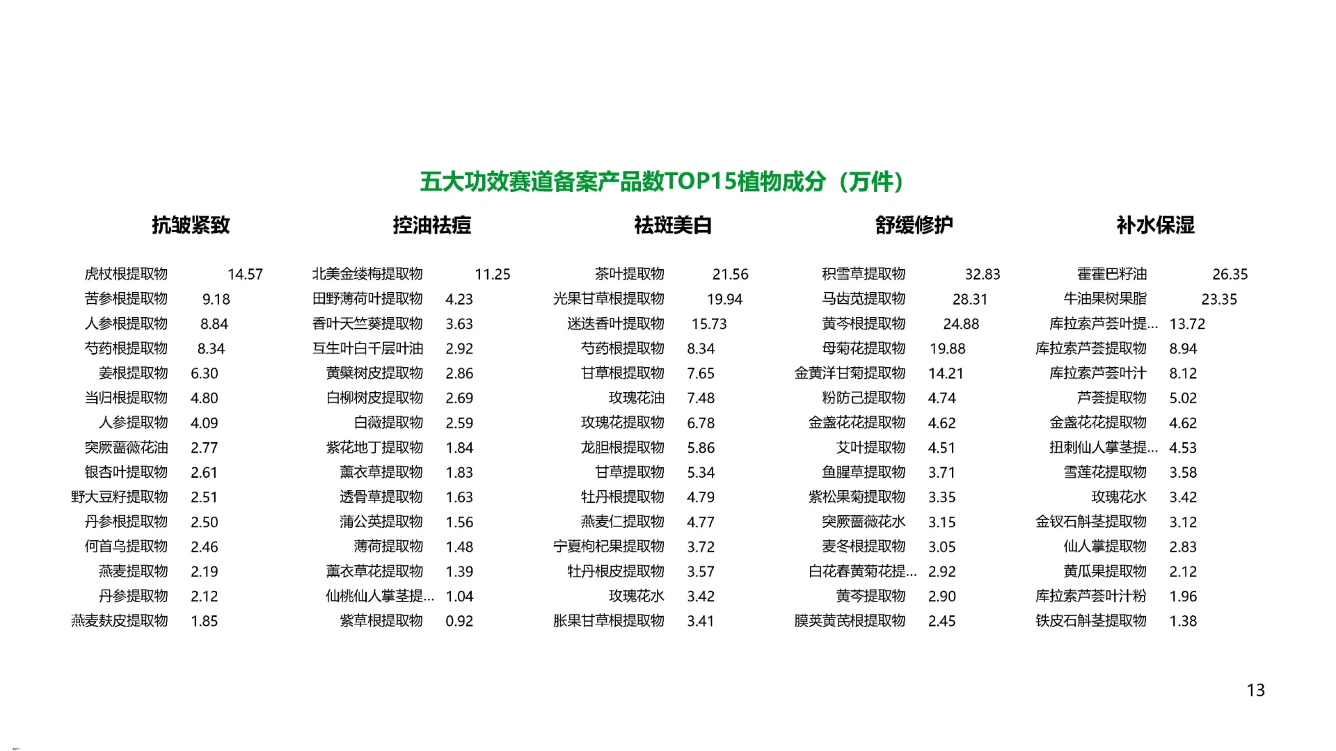 47页报告|2024中国植物成分发展趋势