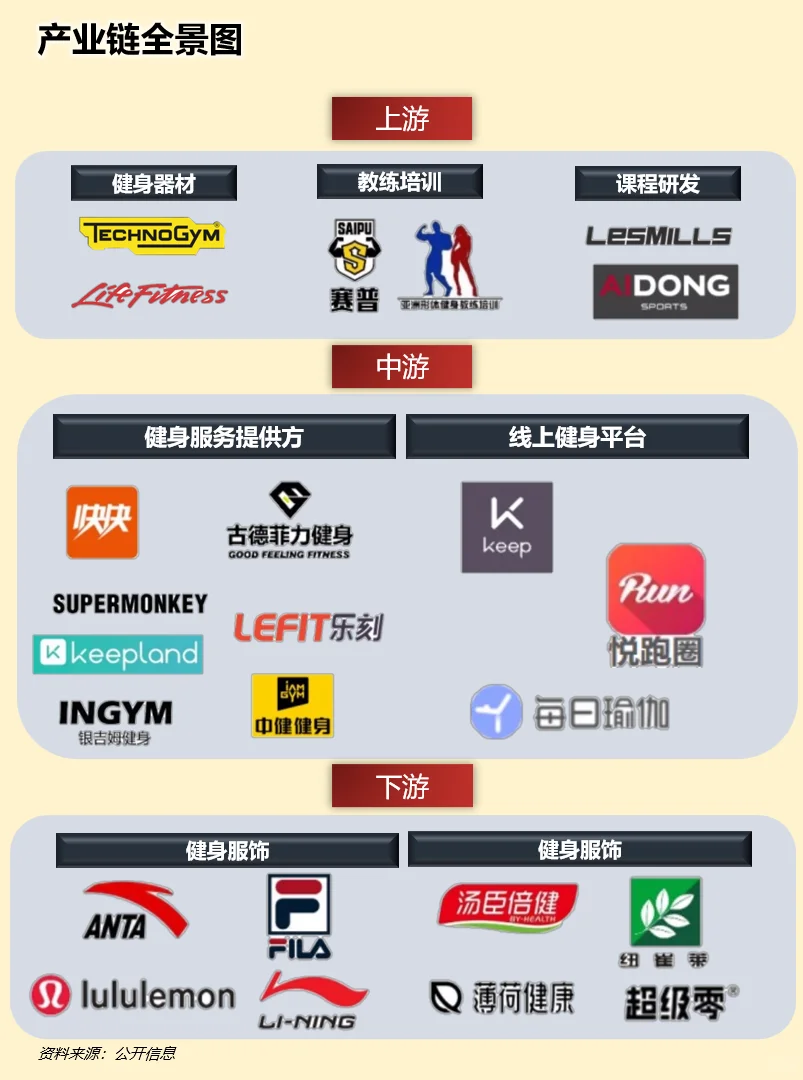 一天吃透一条产业链：运动健身