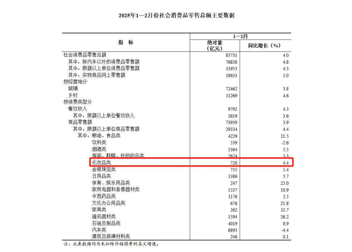 开年涨了↑化妆品行业春天回来了???