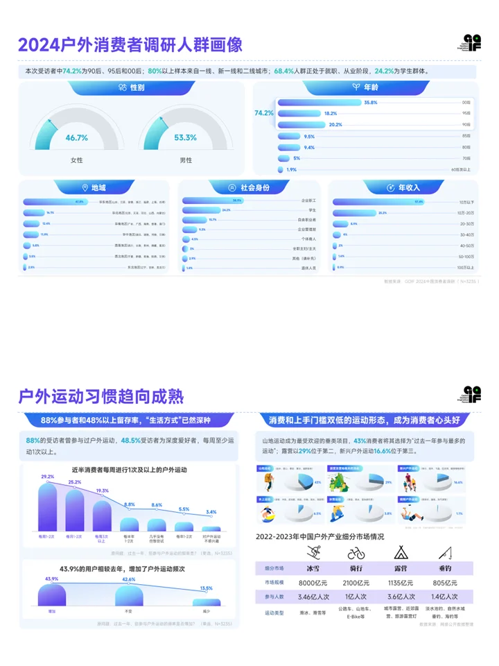 2024户外运动行业消费趋势发展报告