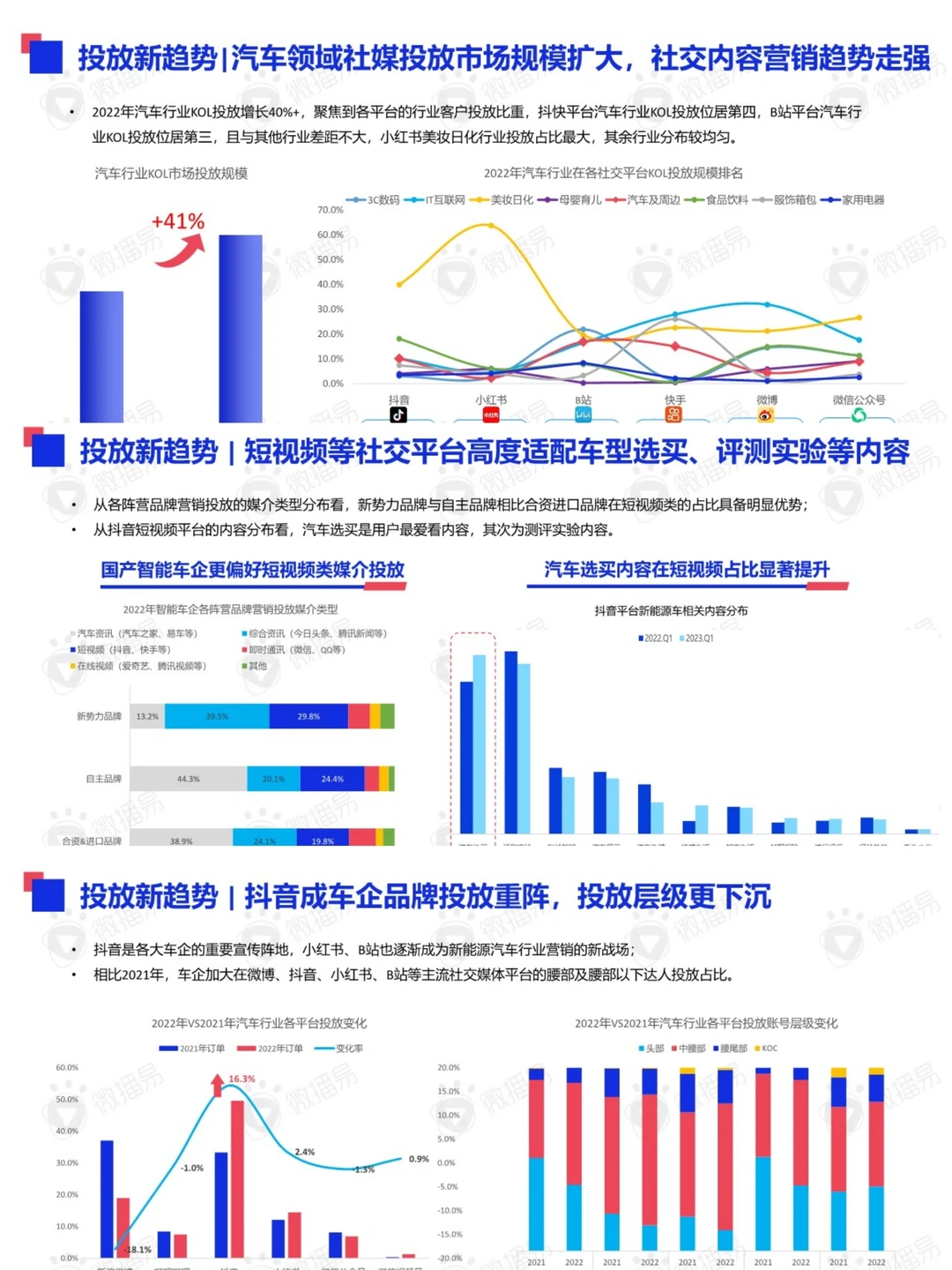 新能源汽车品牌趋势洞察&整合营销方法