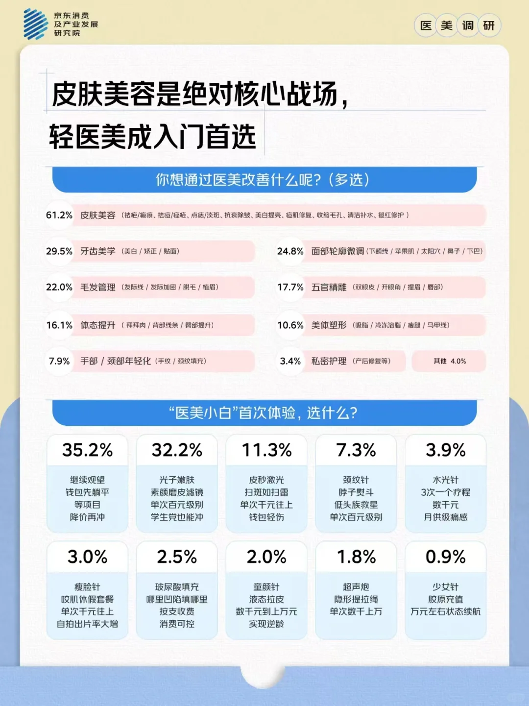 医美的趋势化