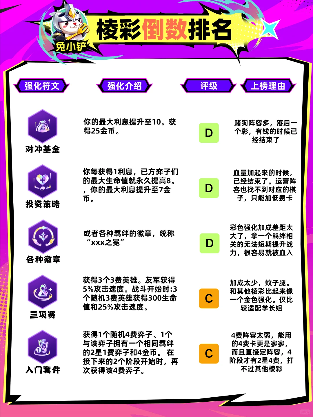 S15赛季棱彩倒数排名丨哪个棱彩胜率最低呢