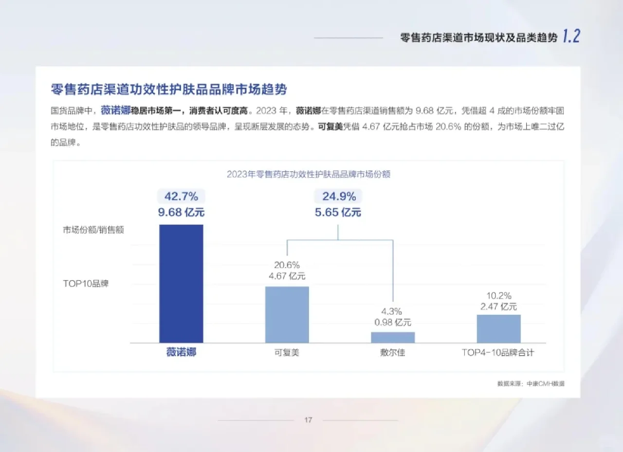 行业报告丨零售药店功效性护肤品趋势白皮书