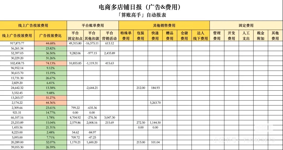 电商多店铺利润日报，官方数据API自动更新