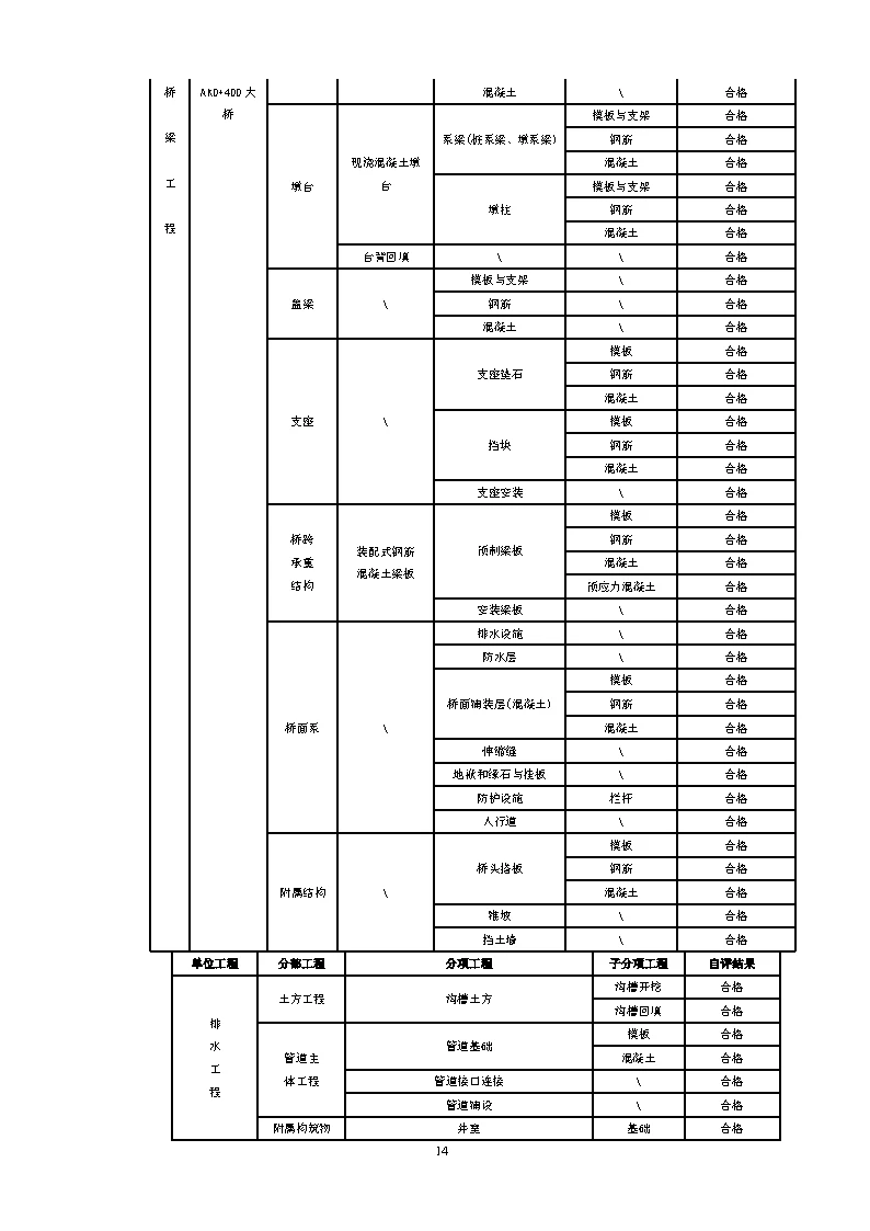市政工程自评报告