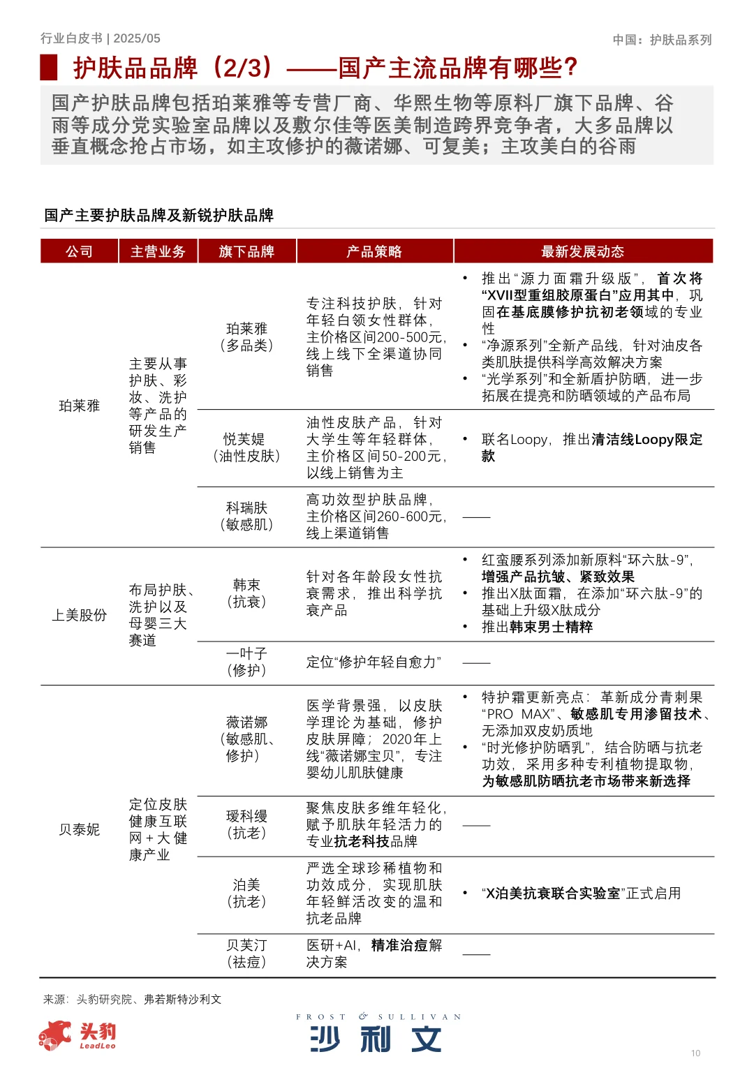 2025中国护肤品行业白皮书