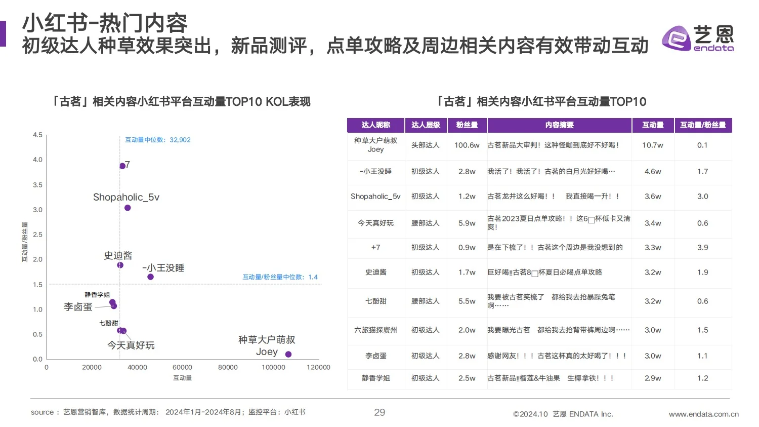 干货分享｜2024 古茗茶饮品牌营销分析报告