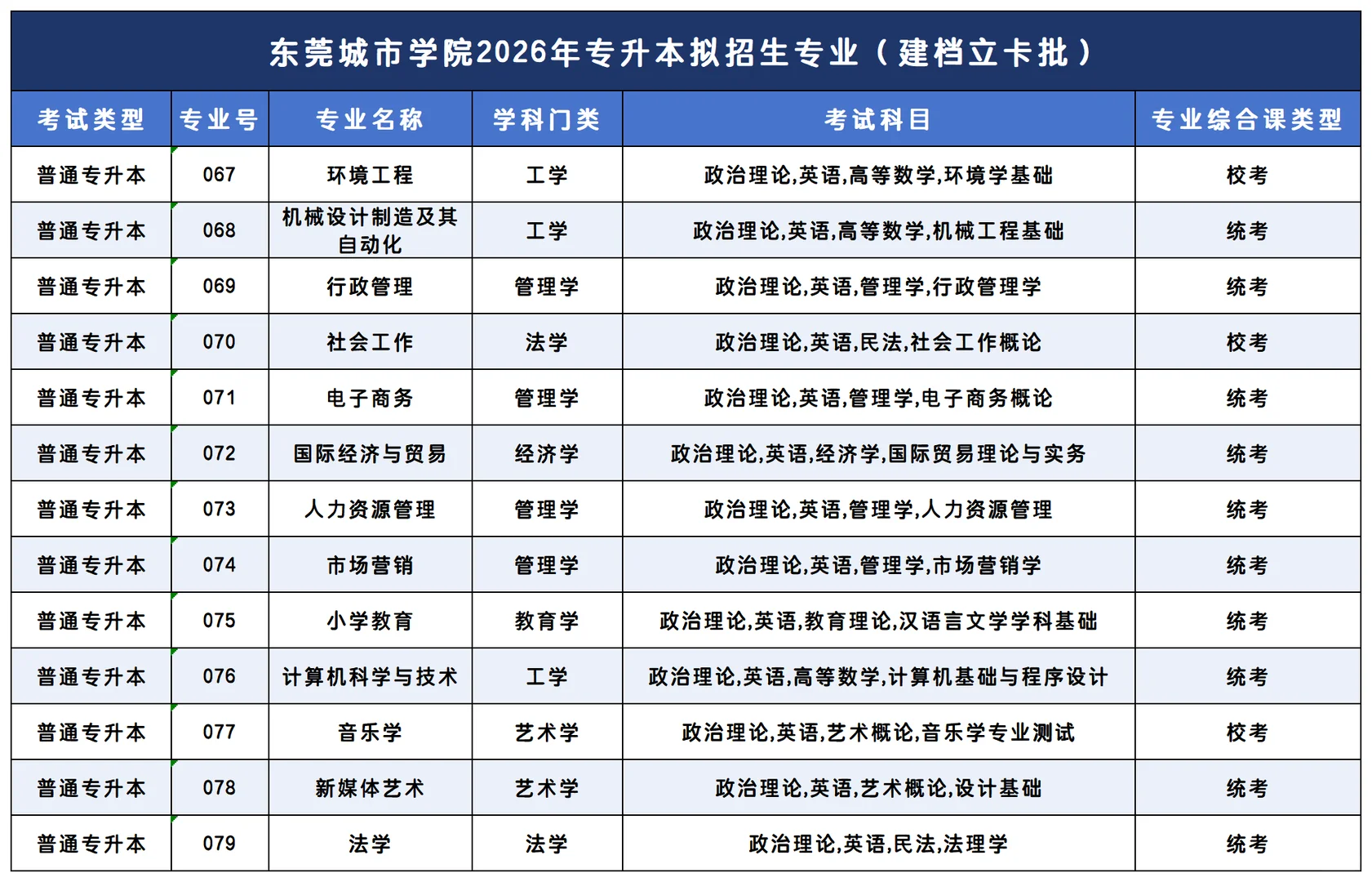 扩招!东莞城市学院发布26专插本拟招生专业