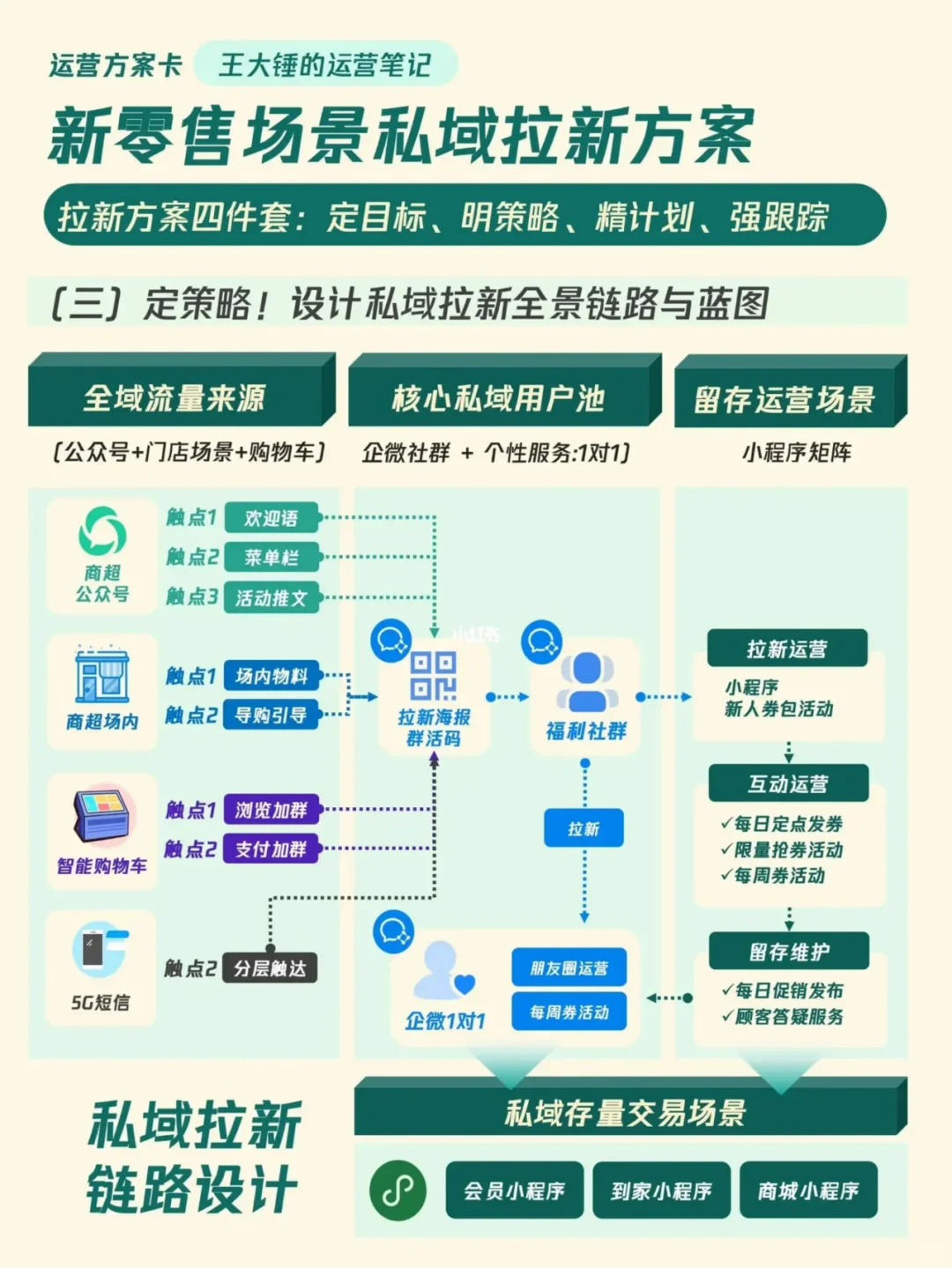 重磅！新零售店长们看过来~