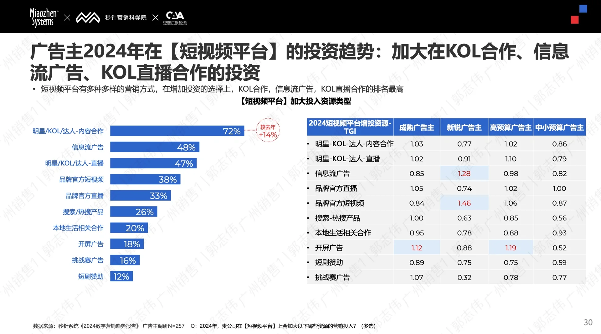 【收藏】2024年 Social&KOL 营销趋势报告！