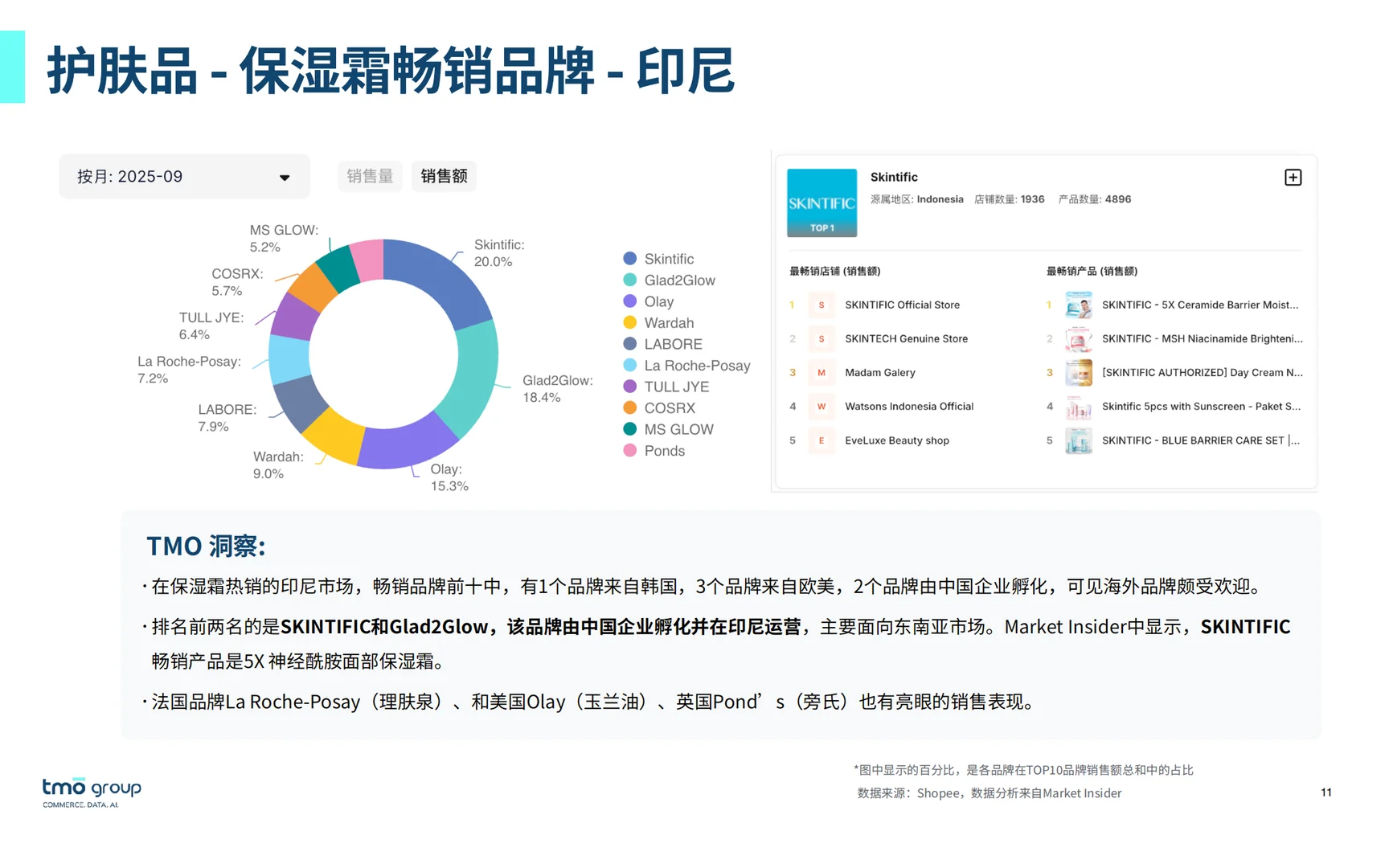 领取2025东南亚美妆护肤电商行业市场洞察