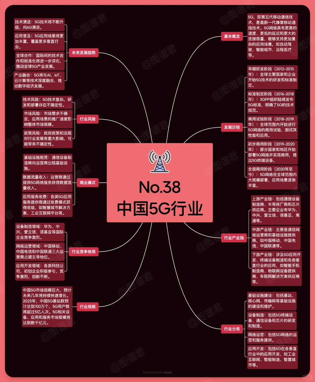 一张图看懂中国5G行业(No.38)