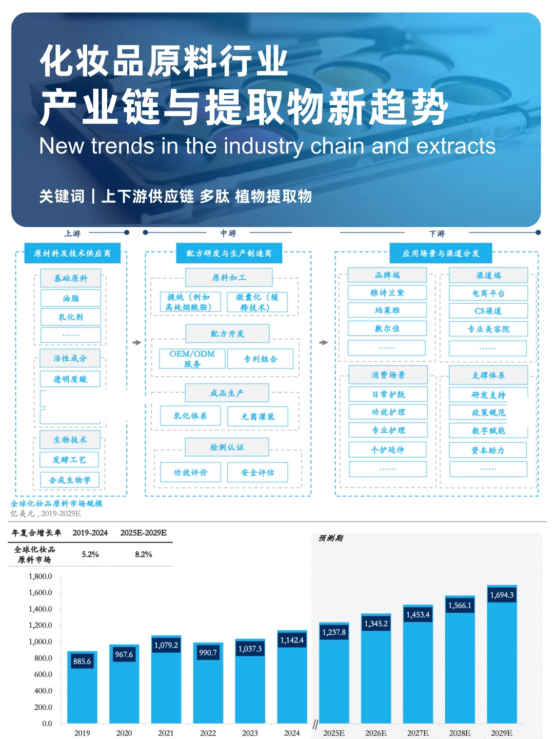 ??化妆品原料:产业链与提取物新趋势