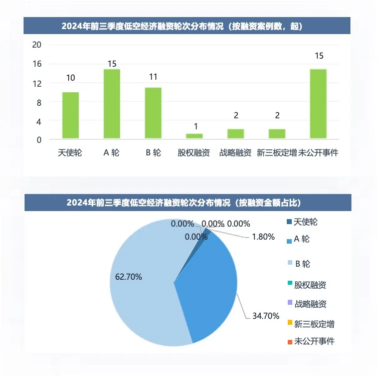 低空经济2024年前三季度投融资市场报告
