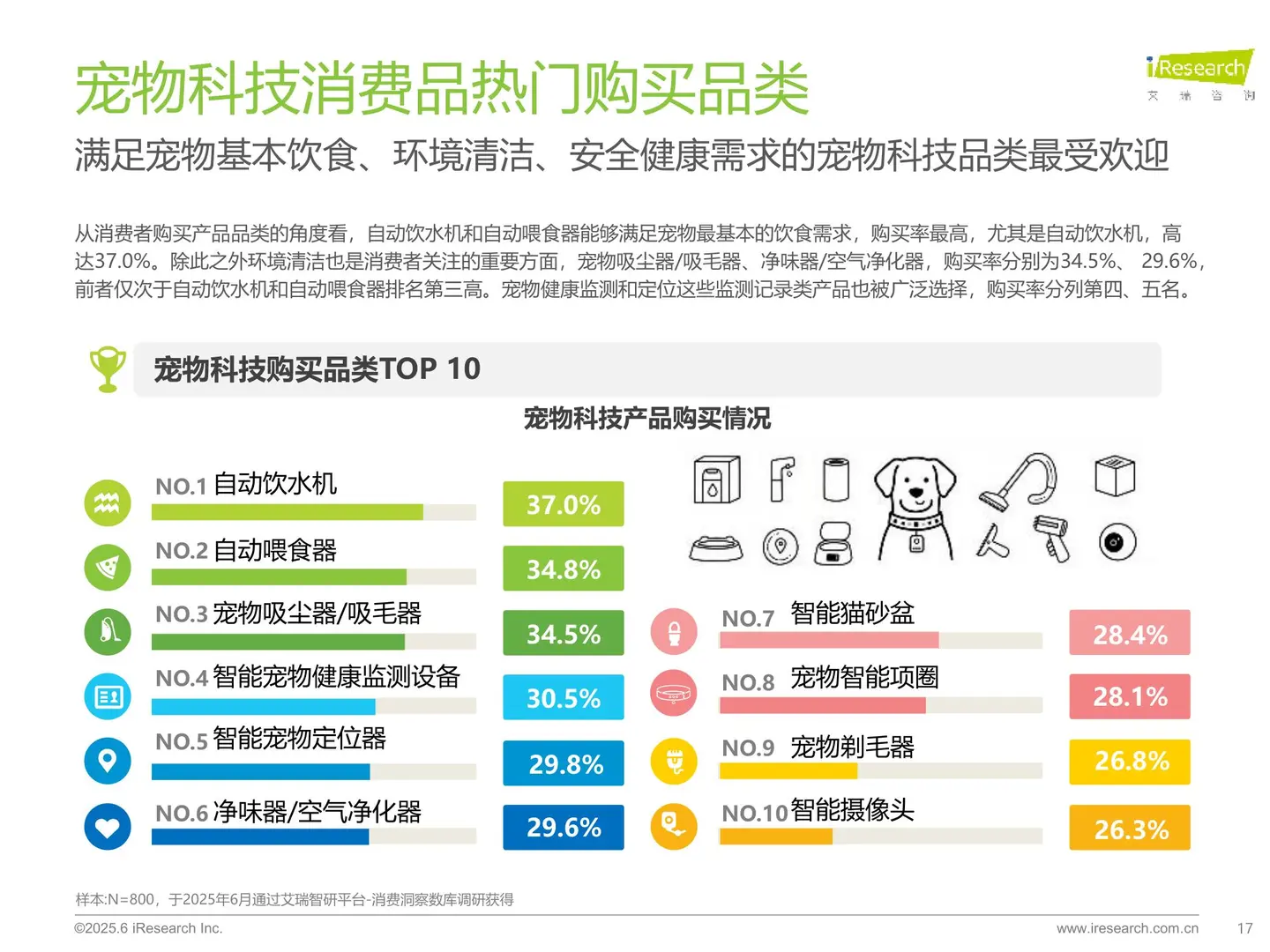 毛孩子家长? 宠物科技用品白皮书2025版