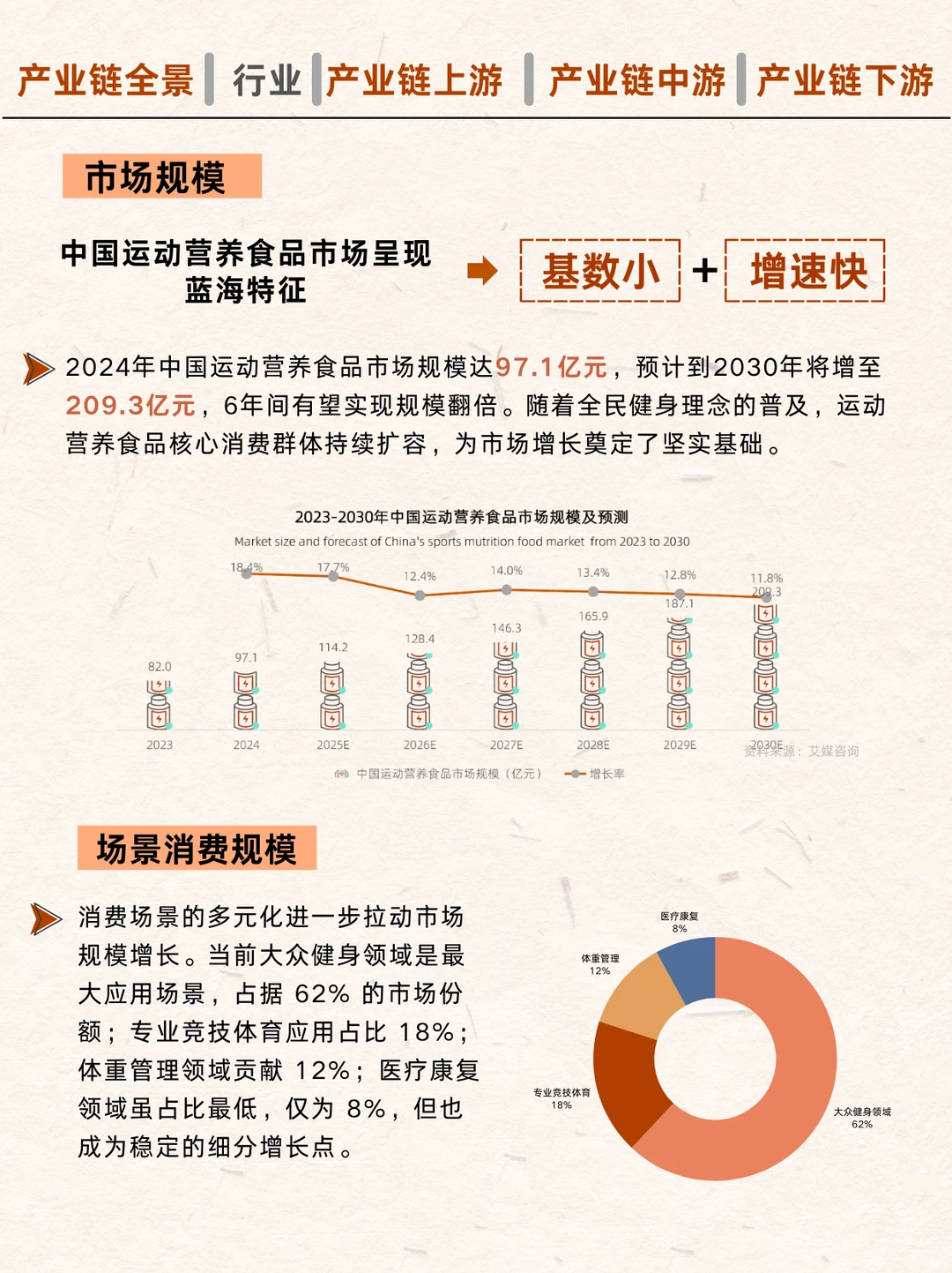 ?运动营养食品产业链图谱！