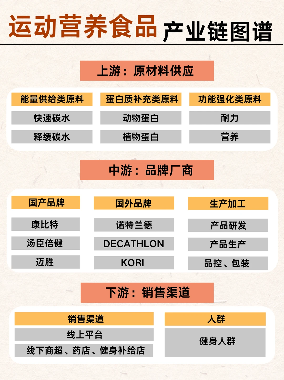 ?运动营养食品产业链图谱！