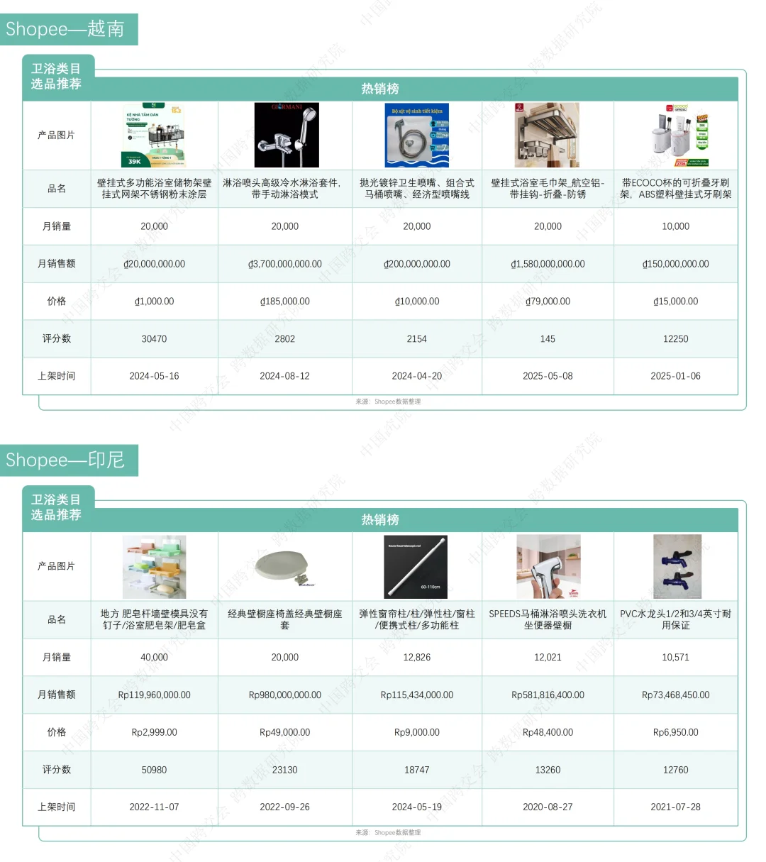 卫浴产品跨境电商市场分析